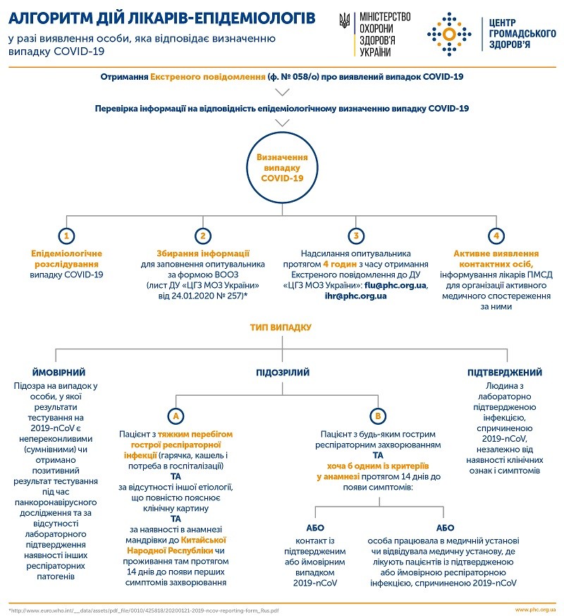Алгоритм дій у випадку COVID-19