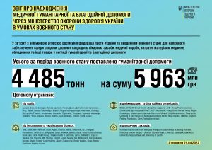 Звіт про надходження медичної гуманітарної та благодійної допомоги через МОЗ України