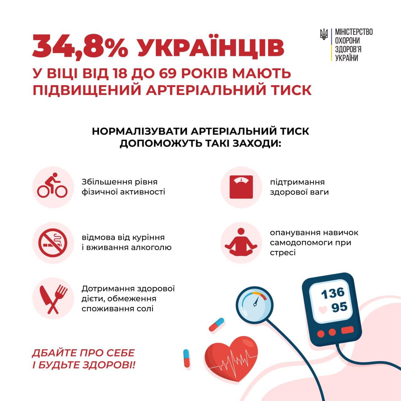 Артеріальна гіпертензія