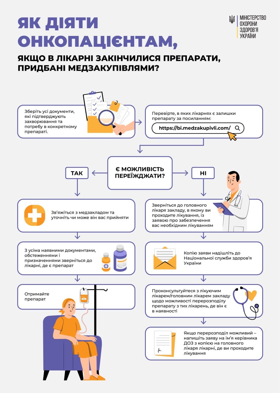 Що робити онкопацієнтам, якщо в лікарні закінчилися препарати придбані державою?