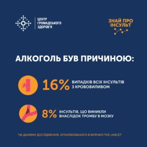Чи знали ви, що вживання алкоголю збільшує ризик високого кров'яного тиску, ішемічних і геморагічних інсультів?