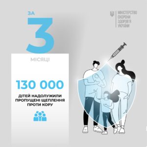 Понад 130 тисяч дітей зробили пропущені щеплення проти кору
