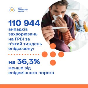За п’ятий тиждень епідемічного сезону захворюваності на грип та ГРВІ зареєстровано 110 944 випадки ГРВІ
